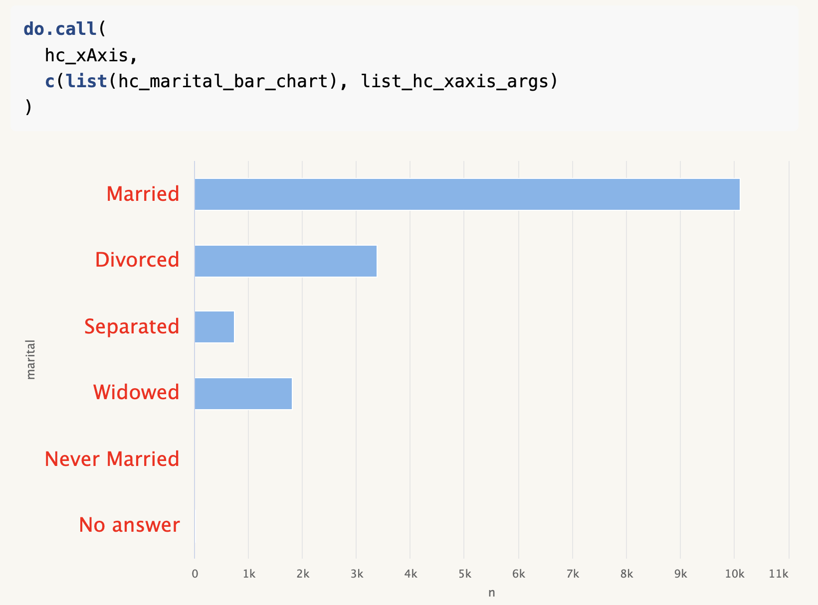 Screenshot of the code do.call(hc_xAxis, c(list(hc_marital_bar_chart), list_hc_xaxis_args) with the corresponding horizontal bar chart produced by highcharter.